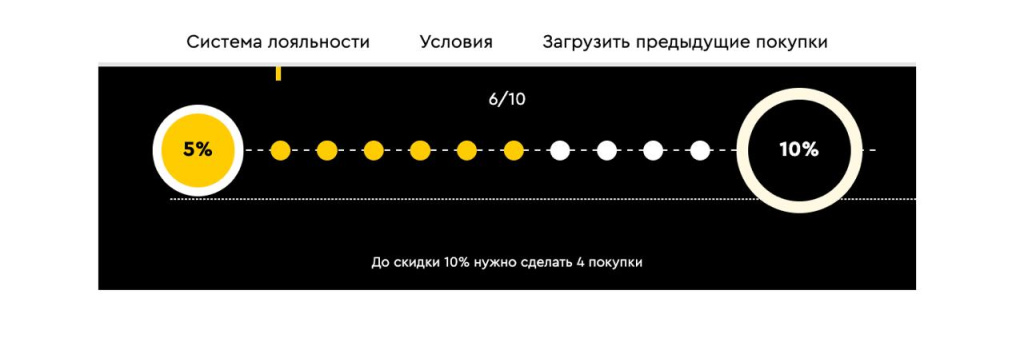 Система лояльности