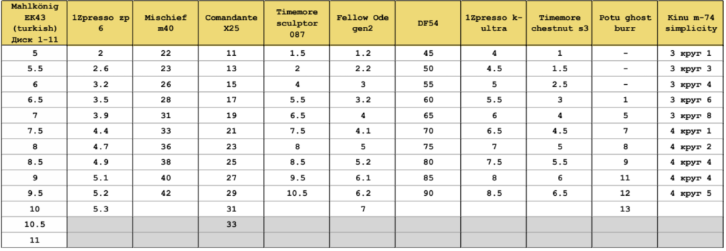 Таблица просеивания кофемолок 08:08